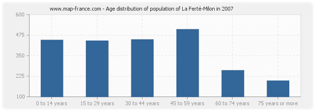 Age distribution of population of La Ferté-Milon in 2007